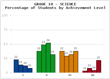 GRADE 10 - SCIENCE - Percentage of Students by Achievement Level by year