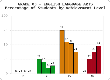 GRADE 03 - ENGLISH LANGUAGE ARTS - Percentage of Students by Achievement Level by year