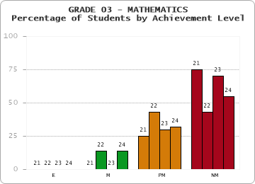 GRADE 03 - MATHEMATICS - Percentage of Students by Achievement Level by year