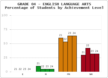 GRADE 04 - ENGLISH LANGUAGE ARTS - Percentage of Students by Achievement Level by year