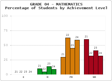 GRADE 04 - MATHEMATICS - Percentage of Students by Achievement Level by year