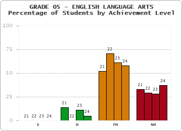 GRADE 05 - ENGLISH LANGUAGE ARTS - Percentage of Students by Achievement Level by year
