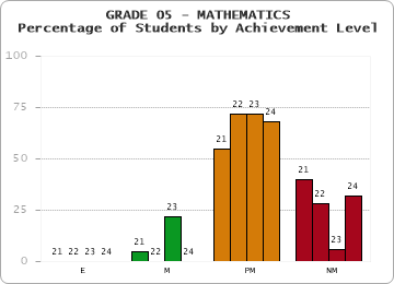 GRADE 05 - MATHEMATICS - Percentage of Students by Achievement Level by year
