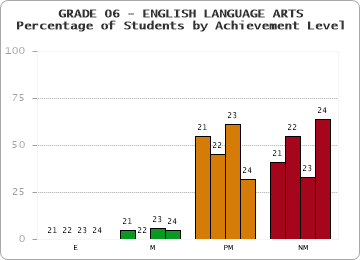 GRADE 06 - ENGLISH LANGUAGE ARTS - Percentage of Students by Achievement Level by year