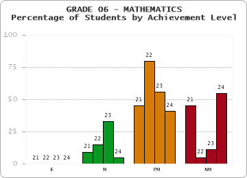 GRADE 06 - MATHEMATICS - Percentage of Students by Achievement Level by year