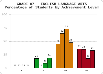 GRADE 07 - ENGLISH LANGUAGE ARTS - Percentage of Students by Achievement Level by year