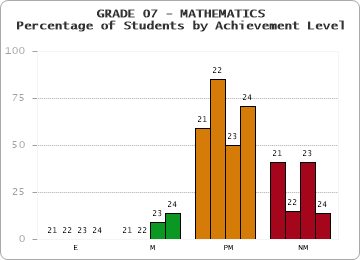 GRADE 07 - MATHEMATICS - Percentage of Students by Achievement Level by year