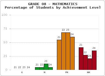GRADE 08 - MATHEMATICS - Percentage of Students by Achievement Level by year