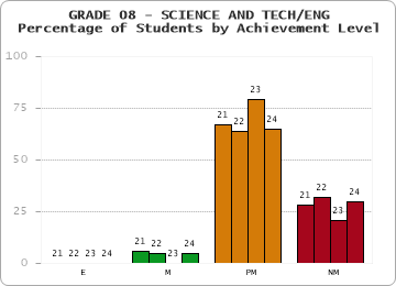 GRADE 08 - SCIENCE AND TECH/ENG - Percentage of Students by Achievement Level by year