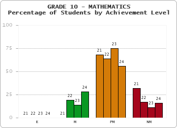 GRADE 10 - MATHEMATICS - Percentage of Students by Achievement Level by year