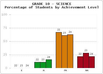 GRADE 10 - SCIENCE - Percentage of Students by Achievement Level by year