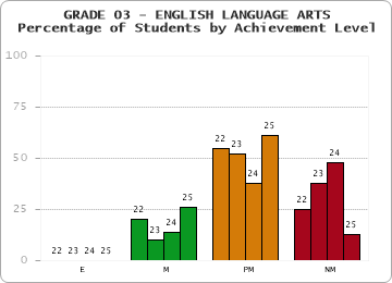 GRADE 03 - ENGLISH LANGUAGE ARTS - Percentage of Students by Achievement Level by year