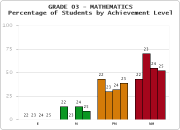 GRADE 03 - MATHEMATICS - Percentage of Students by Achievement Level by year