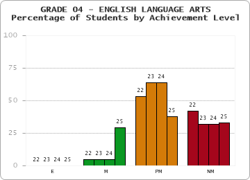 GRADE 04 - ENGLISH LANGUAGE ARTS - Percentage of Students by Achievement Level by year