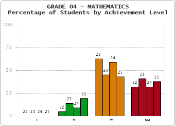 GRADE 04 - MATHEMATICS - Percentage of Students by Achievement Level by year