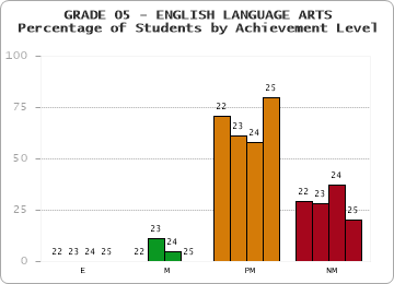 GRADE 05 - ENGLISH LANGUAGE ARTS - Percentage of Students by Achievement Level by year