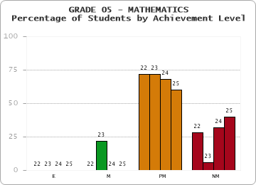 GRADE 05 - MATHEMATICS - Percentage of Students by Achievement Level by year