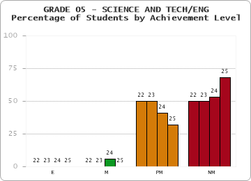 GRADE 05 - SCIENCE AND TECH/ENG - Percentage of Students by Achievement Level by year