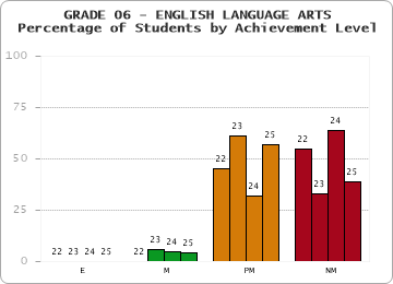 GRADE 06 - ENGLISH LANGUAGE ARTS - Percentage of Students by Achievement Level by year