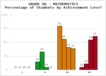 GRADE 06 - MATHEMATICS - Percentage of Students by Achievement Level by year