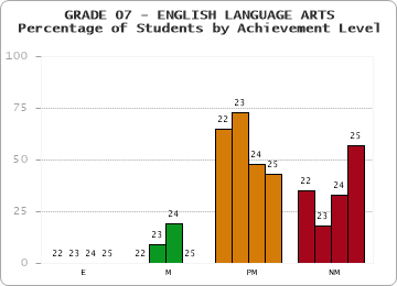 GRADE 07 - ENGLISH LANGUAGE ARTS - Percentage of Students by Achievement Level by year