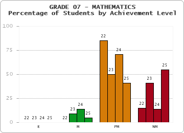 GRADE 07 - MATHEMATICS - Percentage of Students by Achievement Level by year