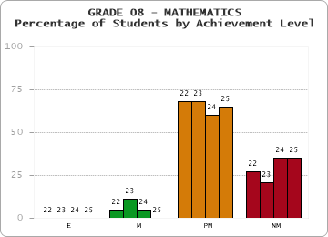 GRADE 08 - MATHEMATICS - Percentage of Students by Achievement Level by year