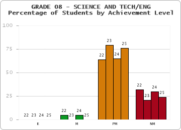 GRADE 08 - SCIENCE AND TECH/ENG - Percentage of Students by Achievement Level by year