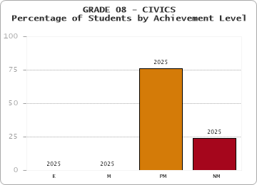 GRADE 08 - CIVICS - Percentage of Students by Achievement Level by year