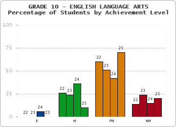 GRADE 10 - ENGLISH LANGUAGE ARTS - Percentage of Students by Achievement Level by year