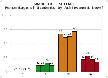 GRADE 10 - SCIENCE - Percentage of Students by Achievement Level by year