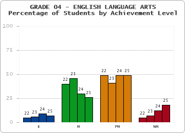 GRADE 04 - ENGLISH LANGUAGE ARTS - Percentage of Students by Achievement Level