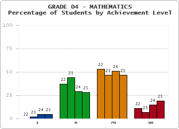 GRADE 04 - MATHEMATICS - Percentage of Students by Achievement Level