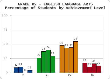 GRADE 05 - ENGLISH LANGUAGE ARTS - Percentage of Students by Achievement Level