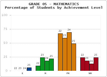 GRADE 05 - MATHEMATICS - Percentage of Students by Achievement Level