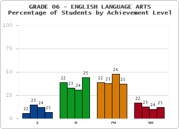 GRADE 06 - ENGLISH LANGUAGE ARTS - Percentage of Students by Achievement Level