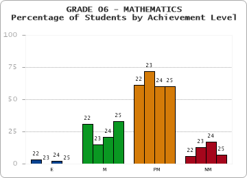 GRADE 06 - MATHEMATICS - Percentage of Students by Achievement Level