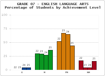 GRADE 07 - ENGLISH LANGUAGE ARTS - Percentage of Students by Achievement Level