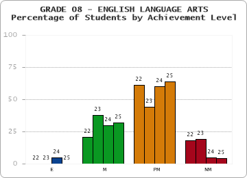 GRADE 08 - ENGLISH LANGUAGE ARTS - Percentage of Students by Achievement Level