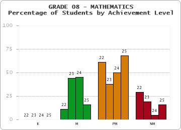 GRADE 08 - MATHEMATICS - Percentage of Students by Achievement Level