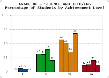 GRADE 08 - SCIENCE AND TECH/ENG - Percentage of Students by Achievement Level