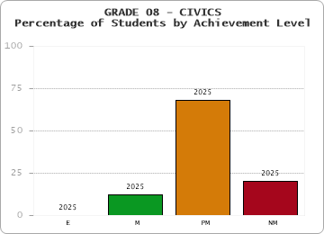 GRADE 08 - CIVICS - Percentage of Students by Achievement Level