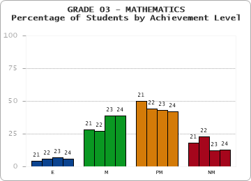 GRADE 03 - MATHEMATICS - Percentage of Students by Achievement Level by year