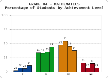 GRADE 04 - MATHEMATICS - Percentage of Students by Achievement Level by year