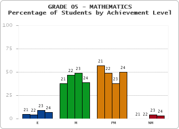 GRADE 05 - MATHEMATICS - Percentage of Students by Achievement Level by year