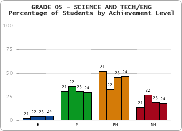 GRADE 05 - SCIENCE AND TECH/ENG - Percentage of Students by Achievement Level by year