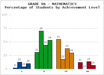 GRADE 06 - MATHEMATICS - Percentage of Students by Achievement Level by year