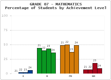 GRADE 07 - MATHEMATICS - Percentage of Students by Achievement Level by year