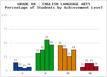 GRADE 08 - ENGLISH LANGUAGE ARTS - Percentage of Students by Achievement Level by year