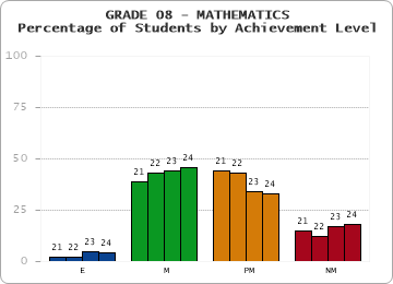 GRADE 08 - MATHEMATICS - Percentage of Students by Achievement Level by year